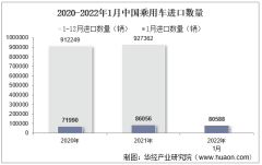 2022年1月中国乘用车进口数量、进口金额及进口均价统计分析