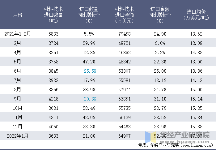 2021-2022年1月中国材料技术进口情况统计表