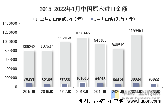 2015-2022年1月中国原木进口金额