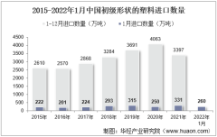 2022年1月中国初级形状的塑料进口数量、进口金额及进口均价统计分析