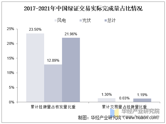 2017-2021年中国绿证交易实际完成量占比情况