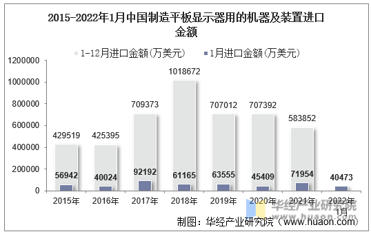 2015-2022年1月中国制造平板显示器用的机器及装置进口金额