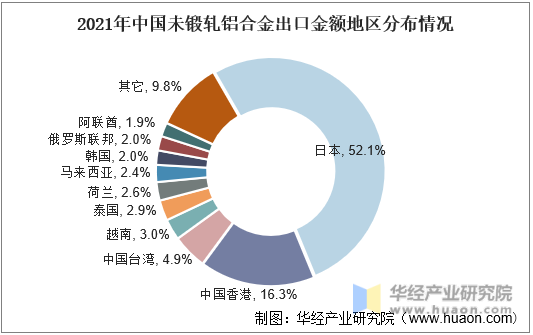 2021年中国未锻轧铝合金出口金额地区分布情况
