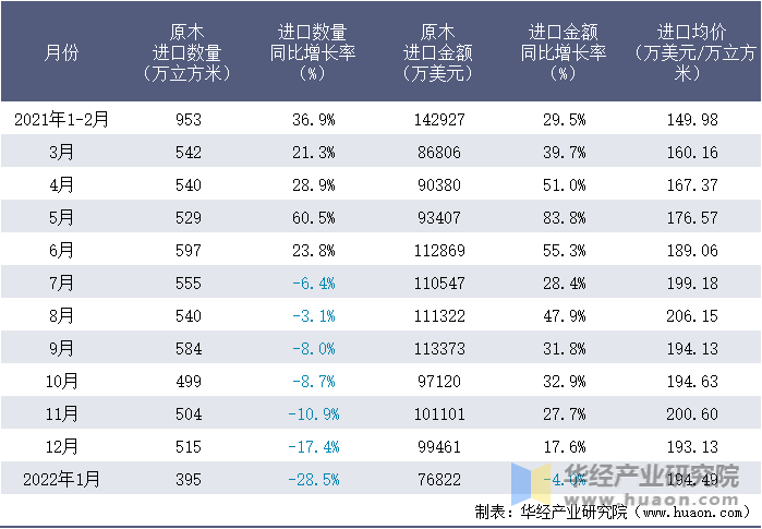 2021-2022年1月中国原木进口情况统计表