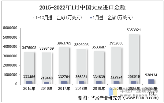 2015-2022年1月中国大豆进口金额