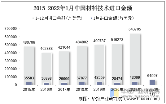 2015-2022年1月中国材料技术进口金额