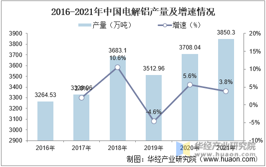 2016-2021年中国电解铝产量及增速情况