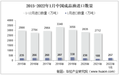 2022年1月中国成品油进口数量、进口金额及进口均价统计分析