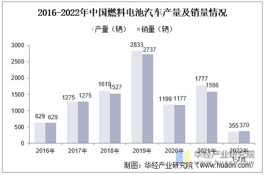 2016-2022年中国燃料电池汽车产量及销量情况