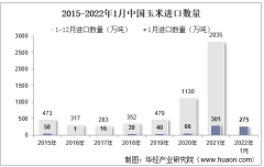 2022年1月中国玉米进口数量、进口金额及进口均价统计分析
