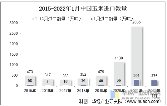 2015-2022年1月中国玉米进口数量