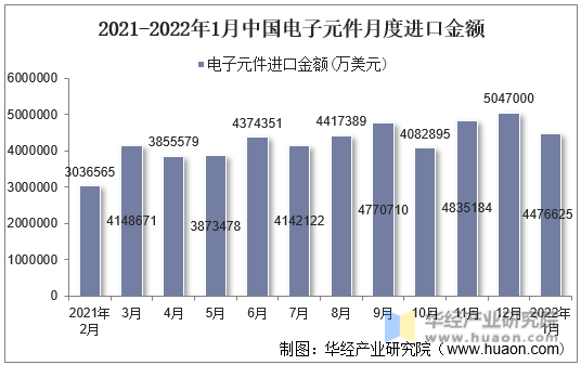 2021-2022年1月中国电子元件月度进口金额
