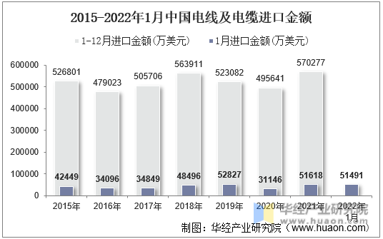2015-2022年1月中国电线及电缆进口金额