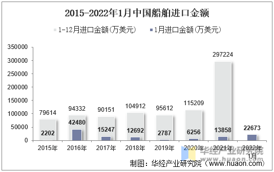 2015-2022年1月中国船舶进口金额