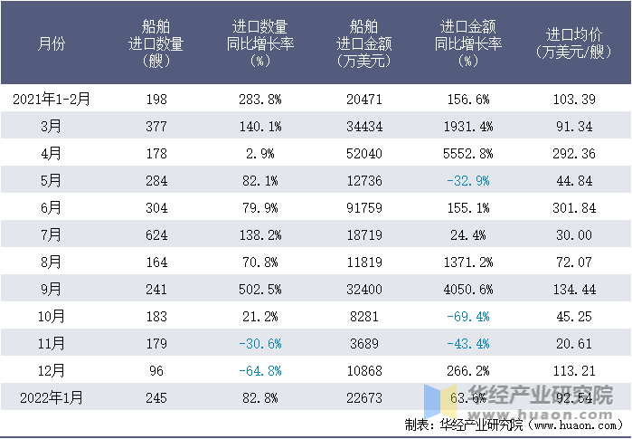 2021-2022年1月中国船舶进口情况统计表