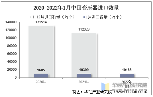 2020-2022年1月中国变压器进口数量