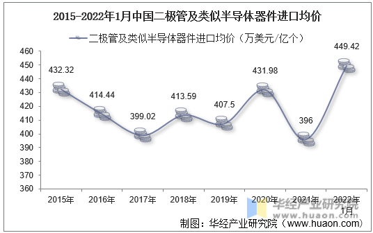 2015-2022年1月中国二极管及类似半导体器件进口均价