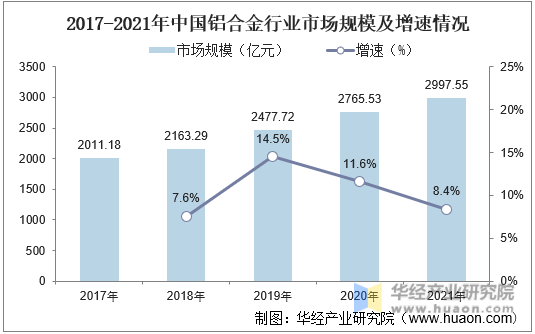 2017-2021年中国铝合金行业市场规模及增速情况
