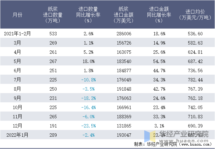 2021-2022年1月中国纸浆进口情况统计表
