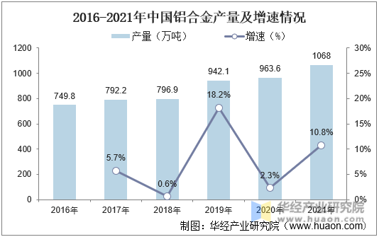 2016-2021年中国铝合金产量及增速情况