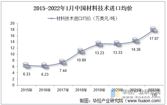 2015-2022年1月中国材料技术进口均价