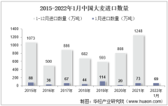 2022年1月中国大麦进口数量、进口金额及进口均价统计分析