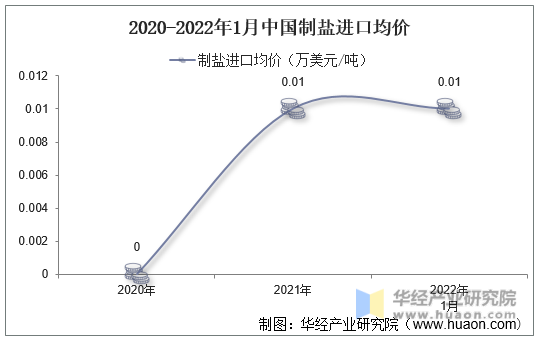 2020-2022年1月中国制盐进口均价