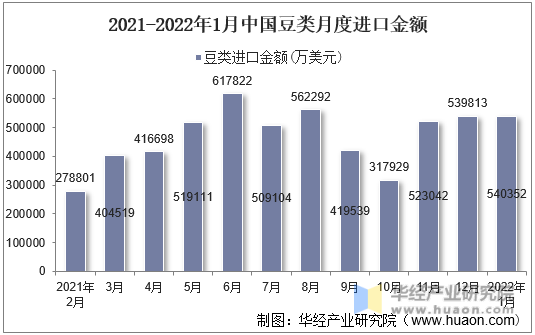 2021-2022年1月中国豆类月度进口金额
