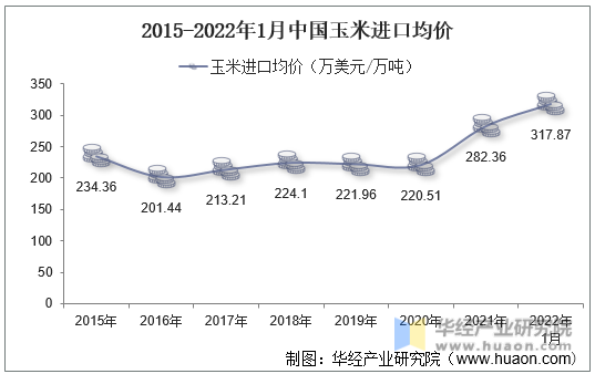 2015-2022年1月中国玉米进口均价