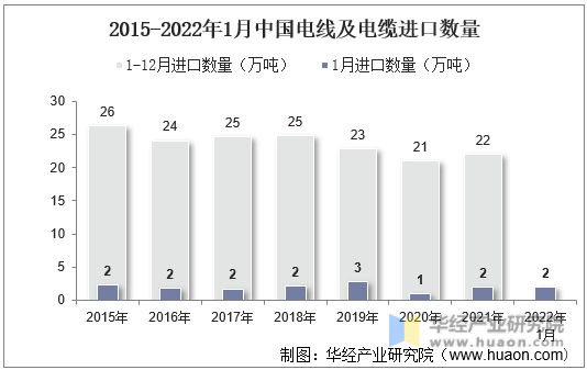 2015-2022年1月中国电线及电缆进口数量