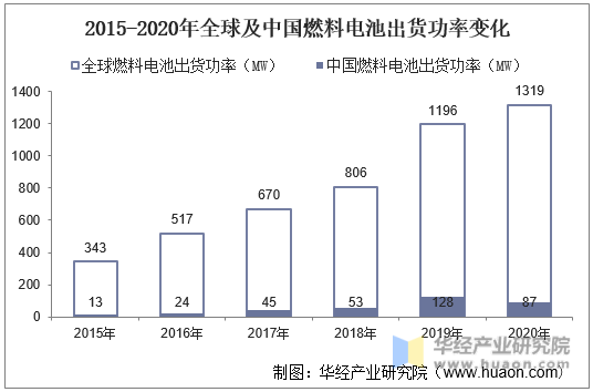 2015-2020年全球及中国燃料电池出货功率变化