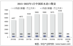 2022年1月中国原木进口数量、进口金额及进口均价统计分析