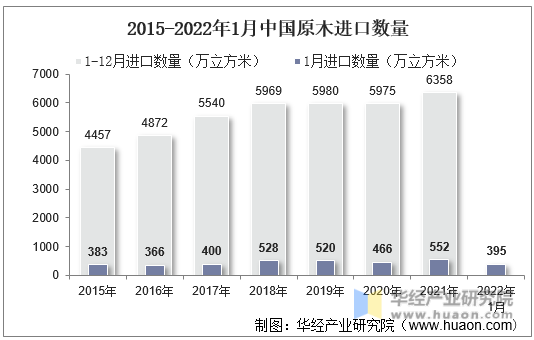 2015-2022年1月中国原木进口数量