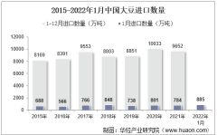 2022年1月中国大豆进口数量、进口金额及进口均价统计分析