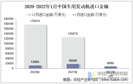 2020-2022年1月中国车用发动机进口金额