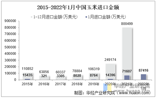 2015-2022年1月中国玉米进口金额