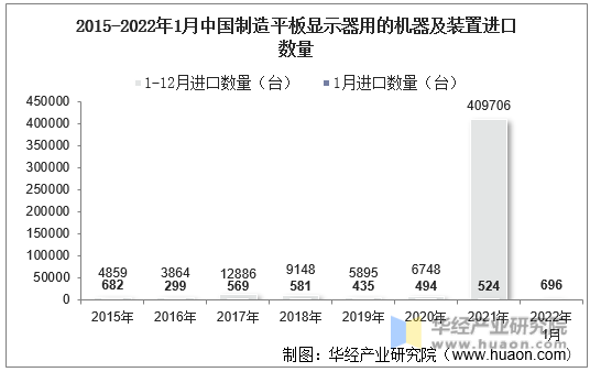 2015-2022年1月中国制造平板显示器用的机器及装置进口数量