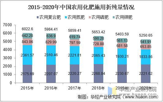 2015-2020年中国农用化肥施用折纯量情况