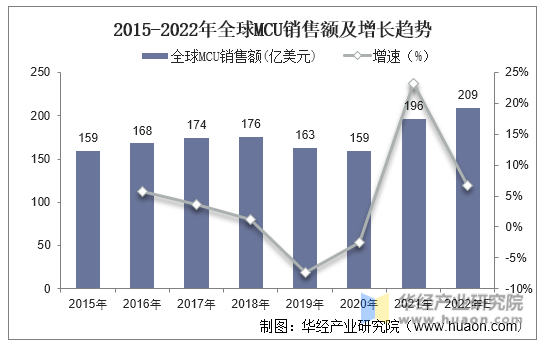 2015-2022年全球MCU销售额及增长趋势