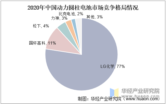 2020年中国动力圆柱电池市场竞争格局情况