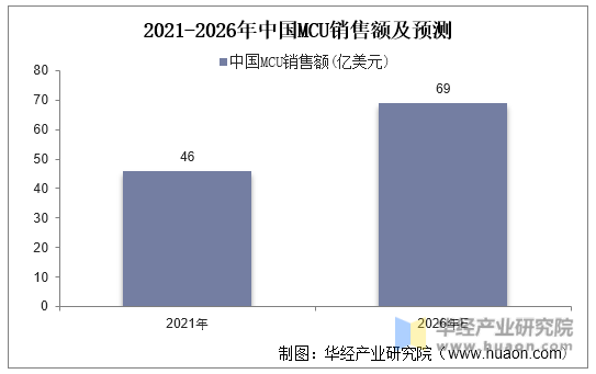 2021-2026年中国MCU销售额及预测