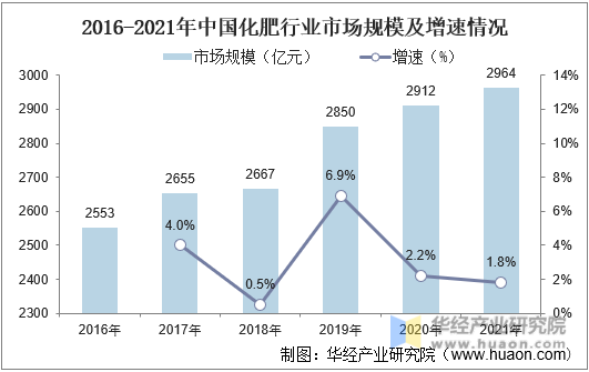 2016-2021年中国化肥行业市场规模及增速情况