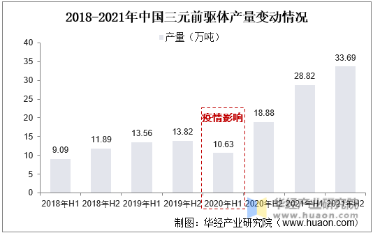 2018-2021年中国三元前驱体产量变动情况