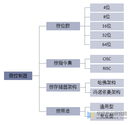 MCU（微控制器）主要分类