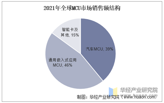 2021年全球MCU市场销售额结构