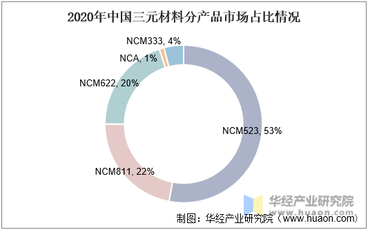 2020年中国三元材料分产品市场占比情况