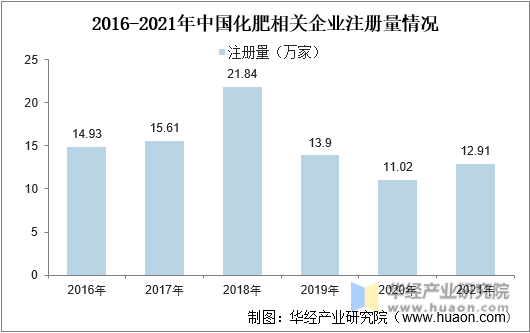 2016-2021年中国化肥相关企业注册量情况