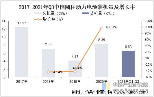 2017-2021年Q3中国圆柱动力电池装机量及增长率