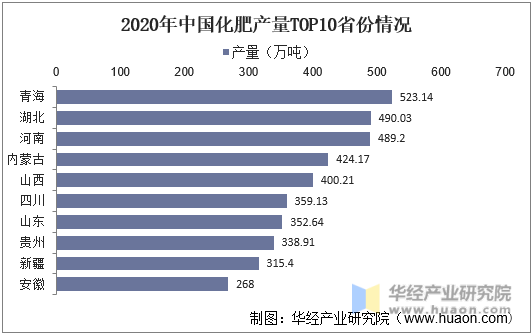2020年中国化肥产量TOP10省份情况