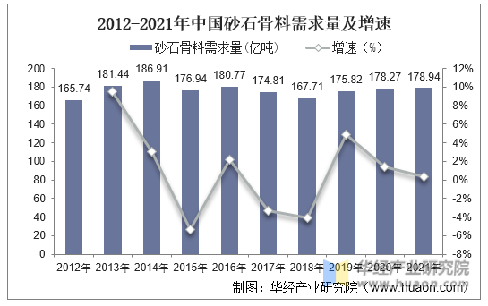 2012-2021年中国砂石骨料需求量及增速